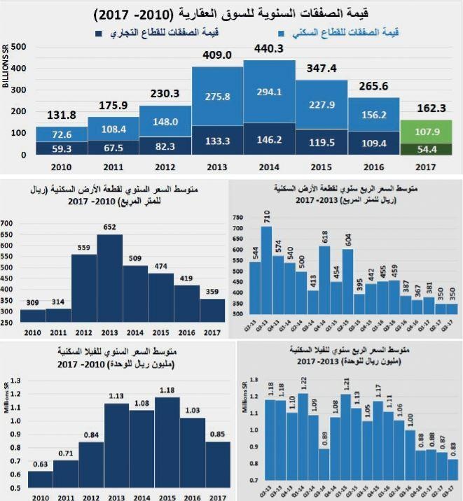 انخفاض الصفقات العقارية 29% و23% في شهرين متتالين