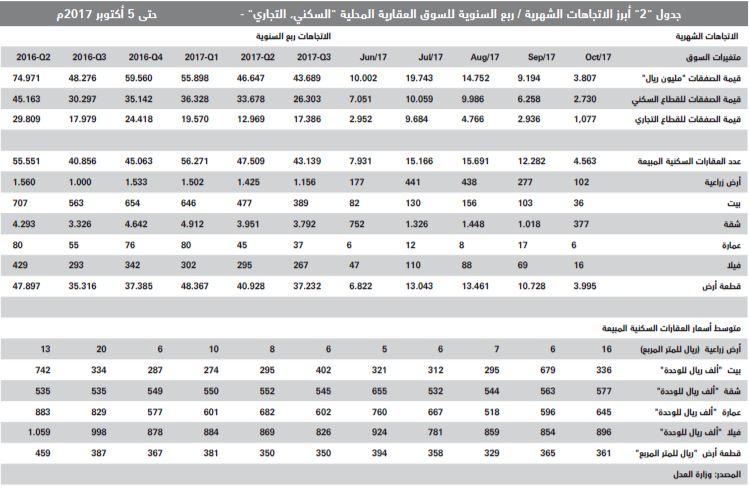 اتساع توقعات انخفاض الأسعار المتضخمة للأصول العقارية يضاعف ضغوط البيع على العقاريين