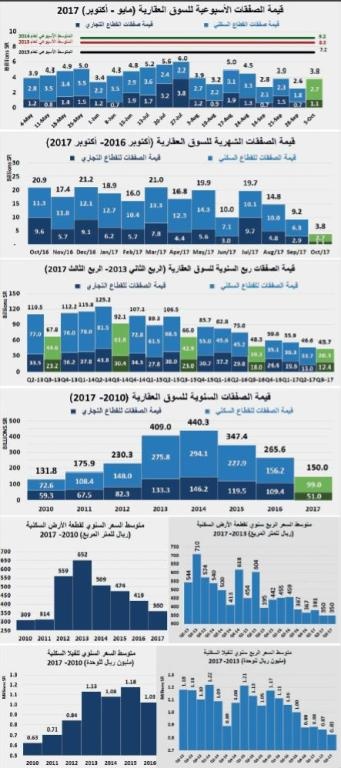 اتساع توقعات انخفاض الأسعار المتضخمة للأصول العقارية يضاعف ضغوط البيع على العقاريين