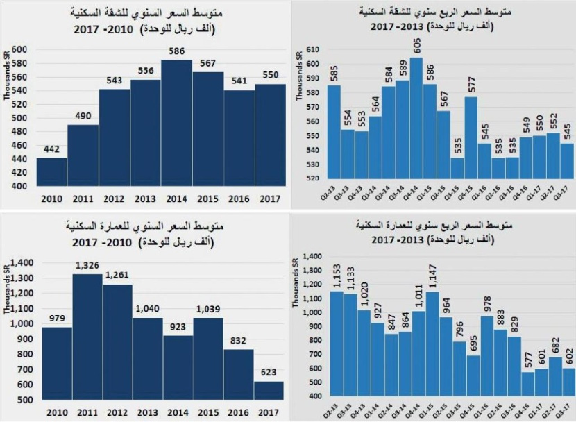 اتساع توقعات انخفاض الأسعار المتضخمة للأصول العقارية يضاعف ضغوط البيع على العقاريين