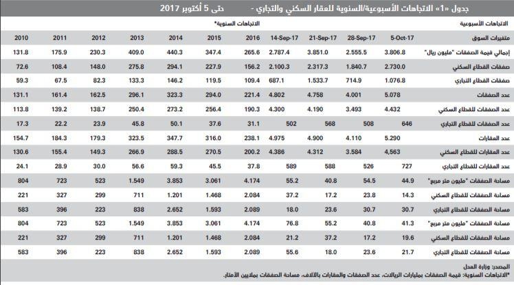 اتساع توقعات انخفاض الأسعار المتضخمة للأصول العقارية يضاعف ضغوط البيع على العقاريين
