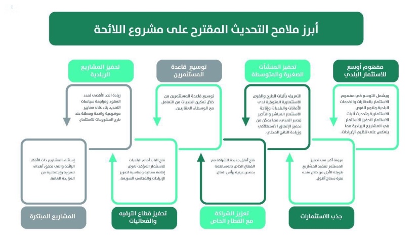 "البلدية والقروية" تكشف عن مسودة تعديلات لائحة التصرف بالعقارات البلدية