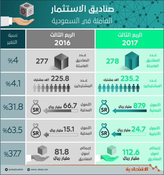 112.6 مليار ريال أصول 278 صندوقا استثماريا في السعودية .. نمت 38 %