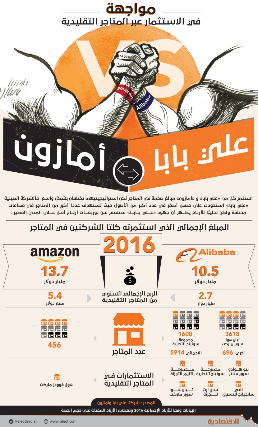 علي بابا وأمازون..مواجهة في الاستثمار عبر المتاجر التقليدية