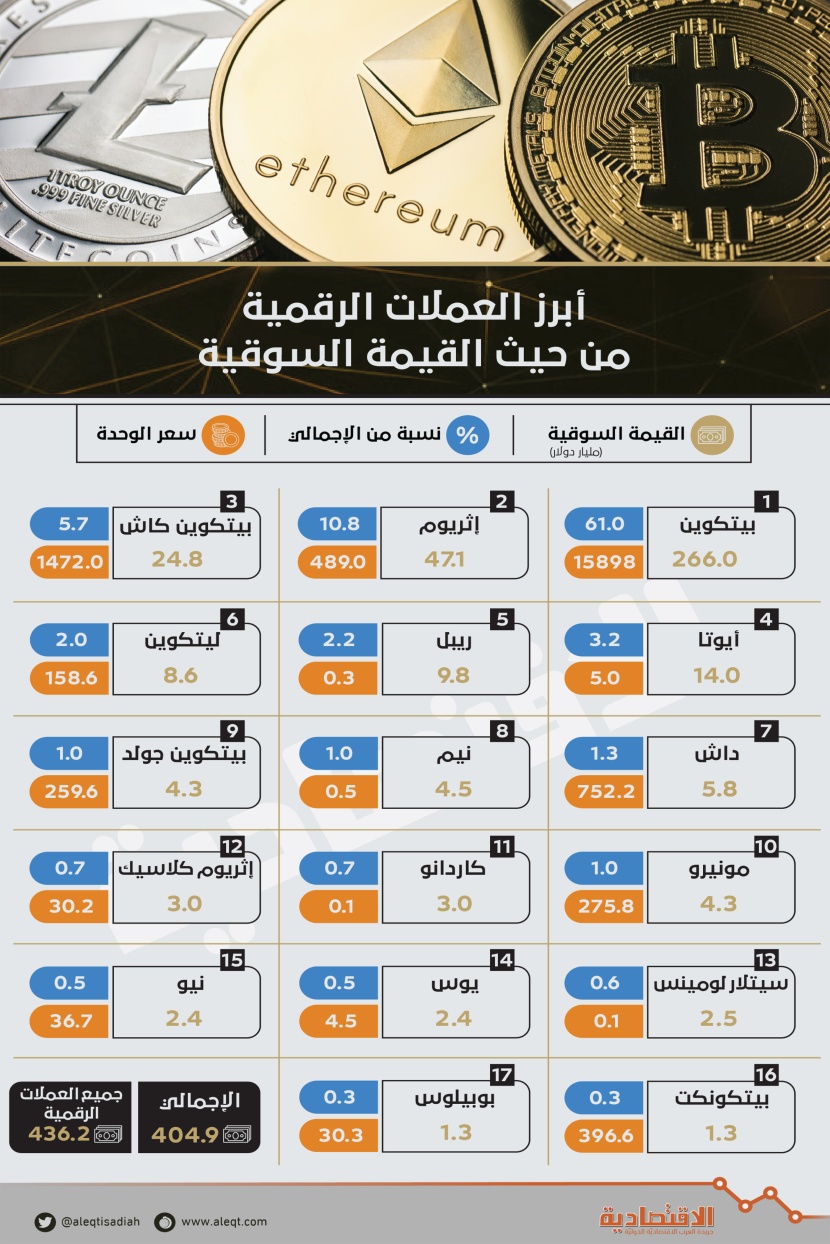 436 مليار دولار القيمة السوقية لـ 1337 عملة رقمية .. 85 % منها لـ 6 عملات