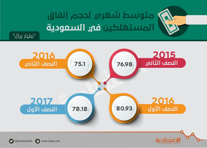 77.6 مليار ريال إنفاق المستهلكين في السعودية خلال أكتوبر