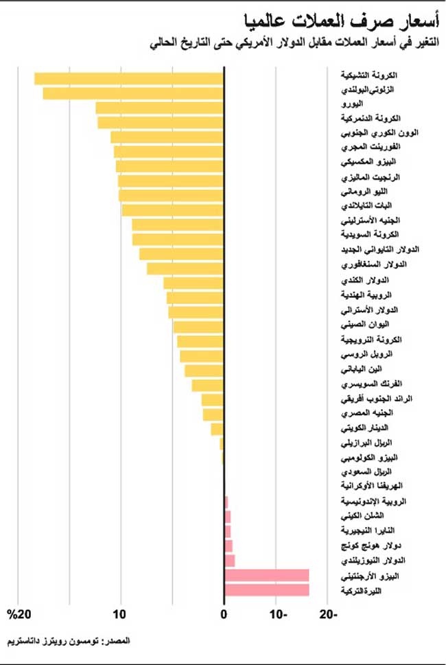  أسعار صرف العملات عالمياً