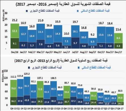  ملاك يتخارجون من 3 مخططات .. وانخفاض أسعار العمائر 26 % والفلل 19 % 