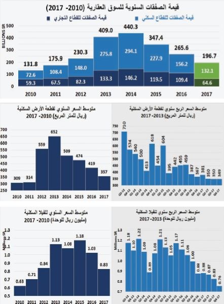  ملاك يتخارجون من 3 مخططات .. وانخفاض أسعار العمائر 26 % والفلل 19 % 