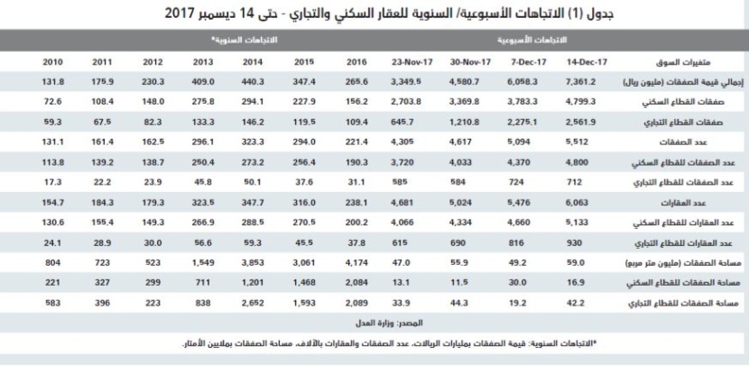  ملاك يتخارجون من 3 مخططات .. وانخفاض أسعار العمائر 26 % والفلل 19 % 