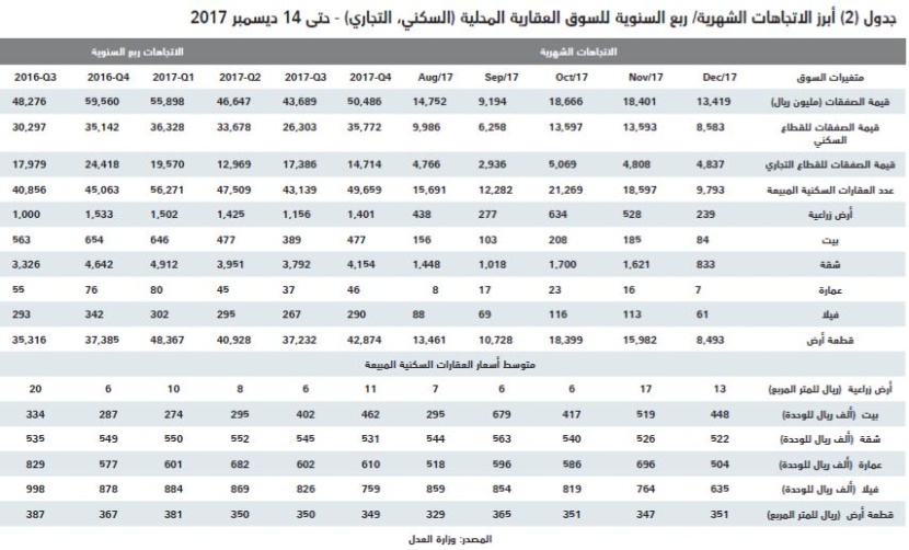  ملاك يتخارجون من 3 مخططات .. وانخفاض أسعار العمائر 26 % والفلل 19 % 