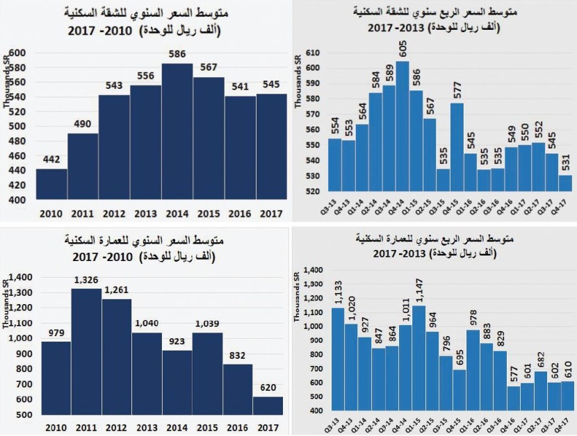 ملاك يتخارجون من 3 مخططات .. وانخفاض أسعار العمائر 26 % والفلل 19 % 