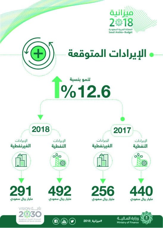 أضخم موازنة سعودية .. تعادل 70 ألف ضعف أول ميزانية للدولة