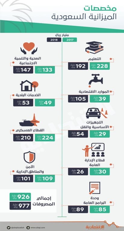 احتياجات المواطن تتصدر أولويات موازنة 2018.. 339 مليارا لـ "التعليم والصحة"