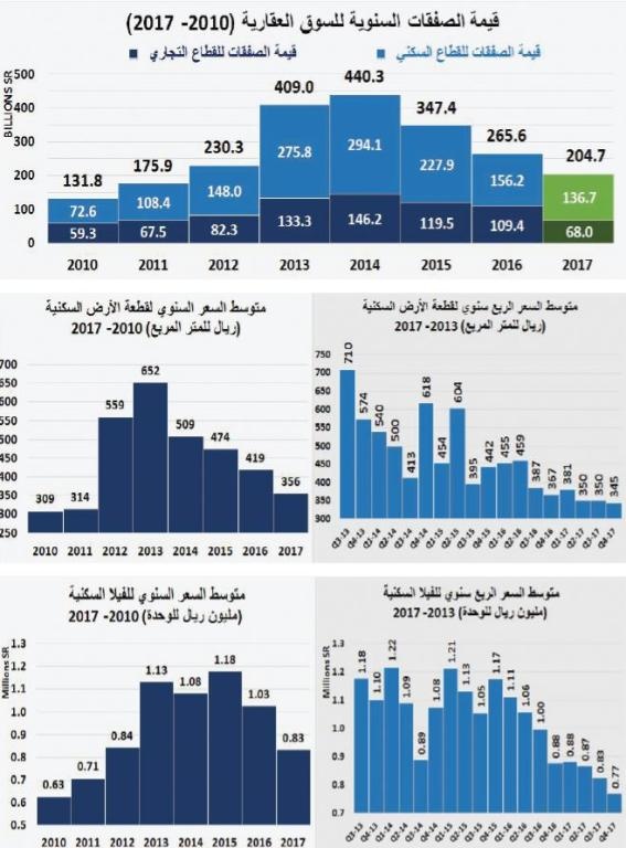 السوق العقارية تستبق ضريبة القيمة المضافة وترفع صفقاتها 8.6 %
