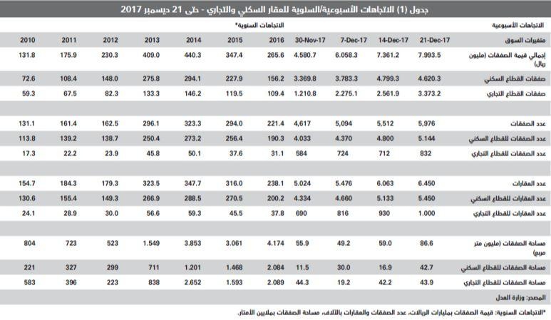 السوق العقارية تستبق ضريبة القيمة المضافة وترفع صفقاتها 8.6 %