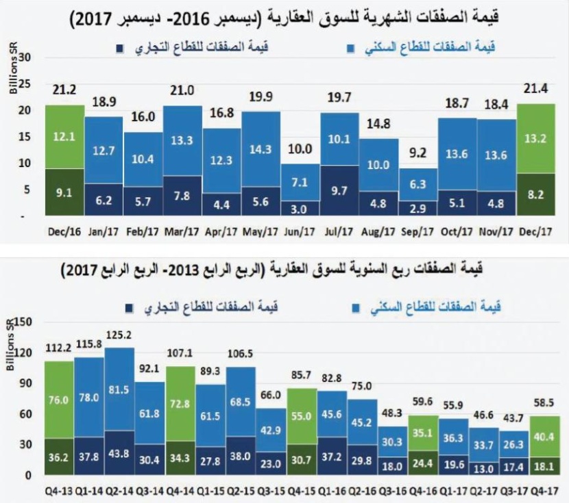 السوق العقارية تستبق ضريبة القيمة المضافة وترفع صفقاتها 8.6 %
