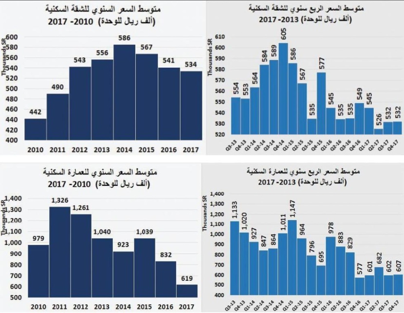 السوق العقارية تستبق ضريبة القيمة المضافة وترفع صفقاتها 8.6 %
