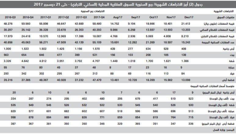 السوق العقارية تستبق ضريبة القيمة المضافة وترفع صفقاتها 8.6 %