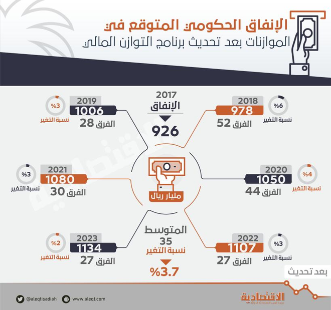 السعودية تزيد الإنفاق الحكومي 208 مليارات ريال حتى 2023