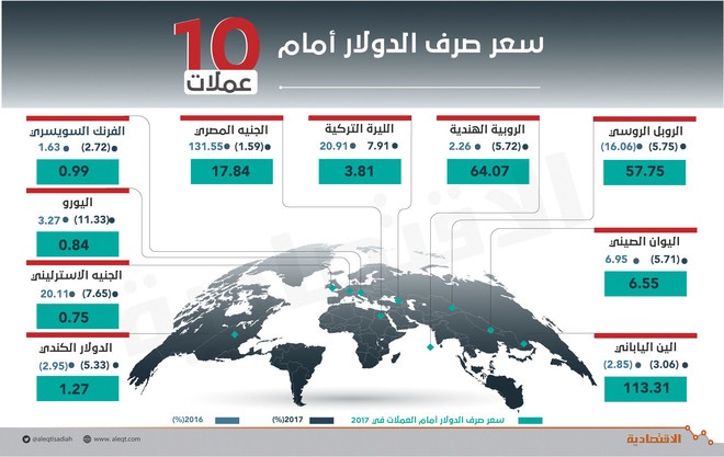 عام عصيب على الدولار .. تراجع أمام 9 عملات رغم رفع الفائدة 3 مرات
