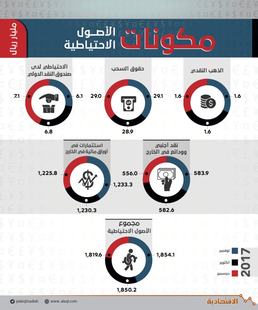 الأصول الاحتياطية للسعودية زادت 34.5 مليار ريال في شهرين