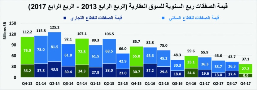 ارتفاع خسائر السوق العقارية إلى 215 مليار ريال بنهاية نوفمبر 