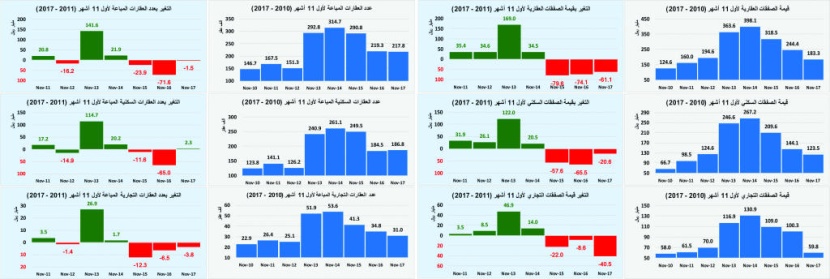 ارتفاع خسائر السوق العقارية إلى 215 مليار ريال بنهاية نوفمبر 