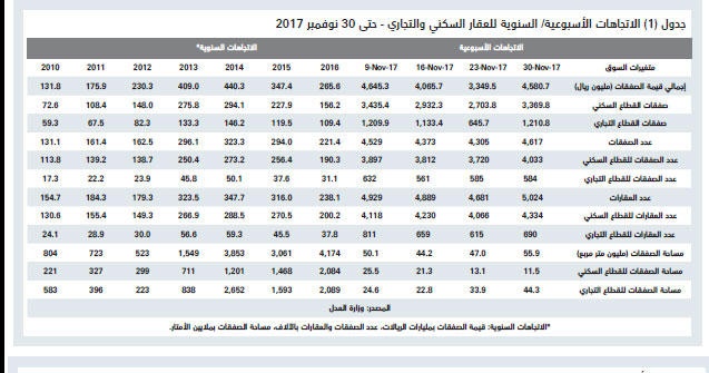 ارتفاع خسائر السوق العقارية إلى 215 مليار ريال بنهاية نوفمبر 
