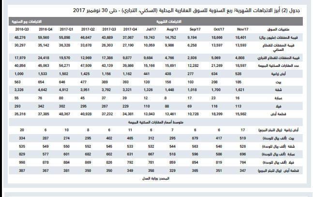 ارتفاع خسائر السوق العقارية إلى 215 مليار ريال بنهاية نوفمبر 