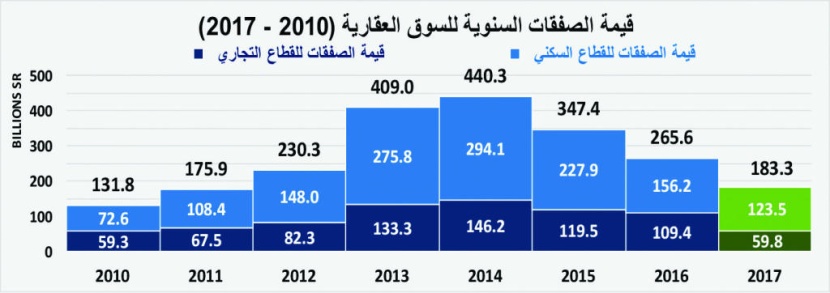 ارتفاع خسائر السوق العقارية إلى 215 مليار ريال بنهاية نوفمبر 