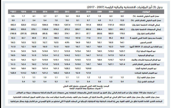 ارتفاع خسائر السوق العقارية إلى 215 مليار ريال بنهاية نوفمبر 
