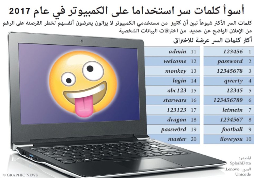 أسوأ كلمات سر استخداما على الكمبيوتر في عام 2017