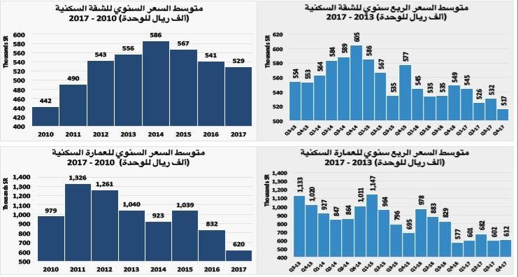 تفاقم خسائر السوق العقارية المحلية إلى 221.1 مليار ريـال بنهاية 2017