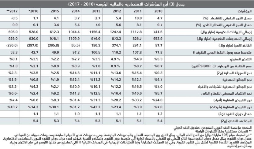 تفاقم خسائر السوق العقارية المحلية إلى 221.1 مليار ريـال بنهاية 2017