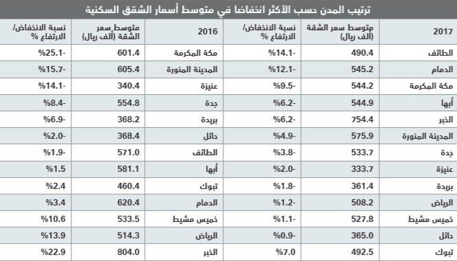تفاقم خسائر السوق العقارية المحلية إلى 221.1 مليار ريـال بنهاية 2017