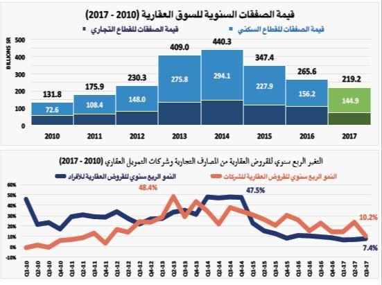 تفاقم خسائر السوق العقارية المحلية إلى 221.1 مليار ريـال بنهاية 2017