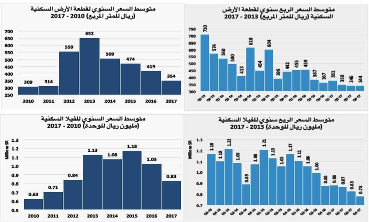تفاقم خسائر السوق العقارية المحلية إلى 221.1 مليار ريـال بنهاية 2017
