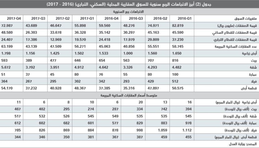 تفاقم خسائر السوق العقارية المحلية إلى 221.1 مليار ريـال بنهاية 2017