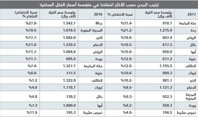 تفاقم خسائر السوق العقارية المحلية إلى 221.1 مليار ريـال بنهاية 2017