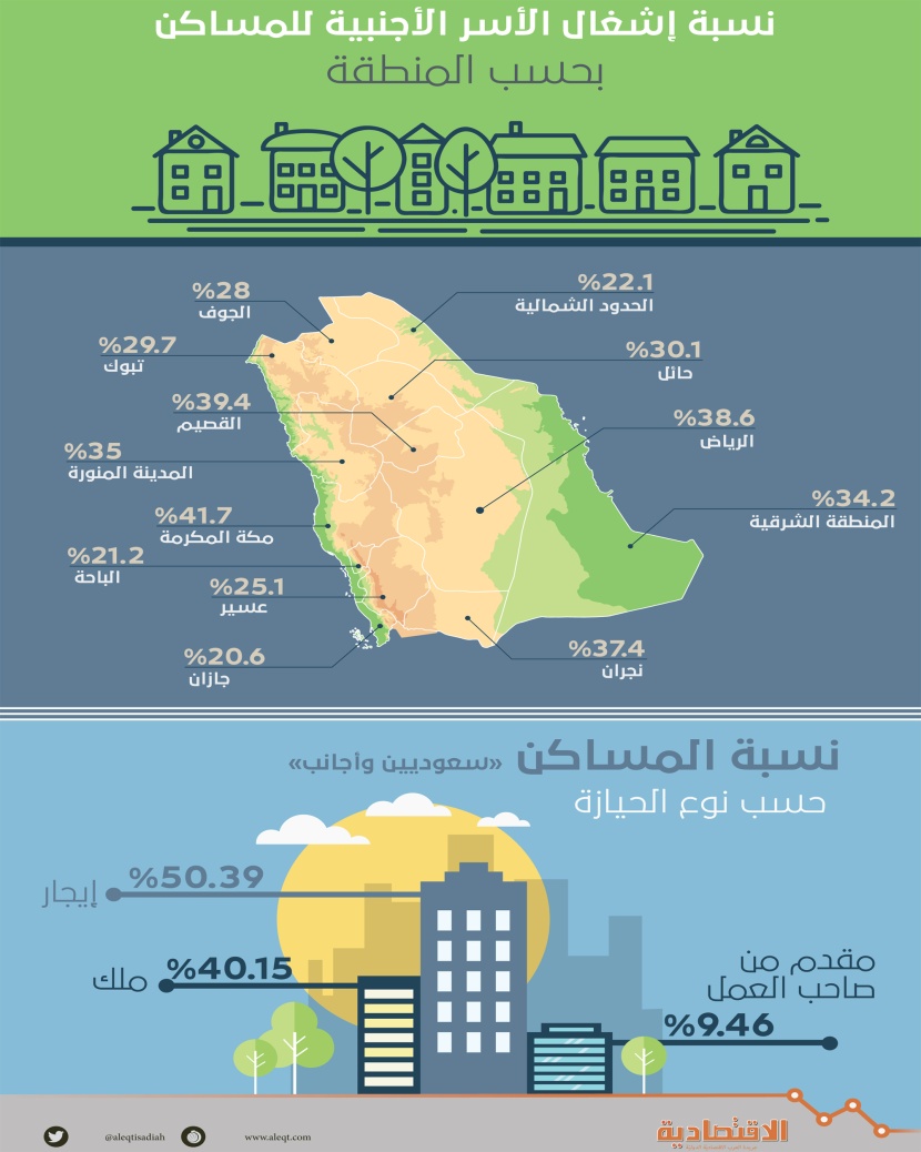 5.4 مليون مسكن في السعودية .. 36% منها مشغولة بأسر "أجنبية"