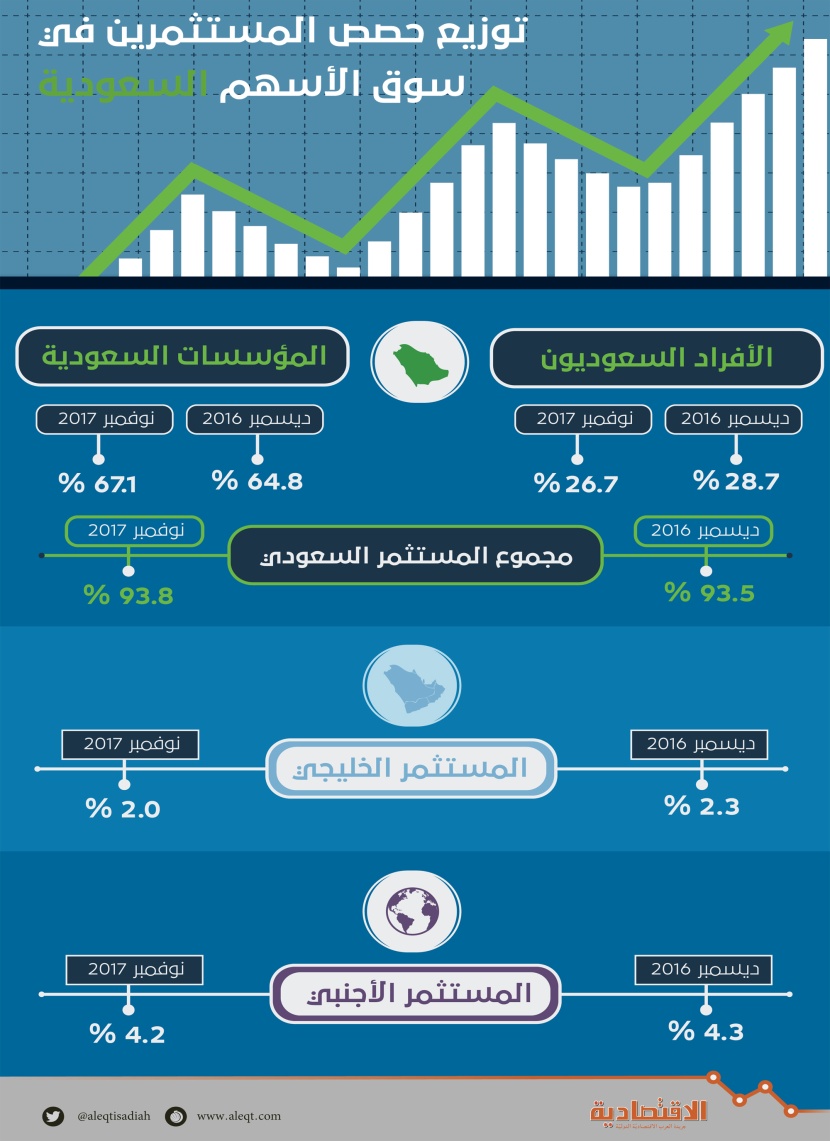26.7 % نسبة تملك الأفراد في سوق الأسهم .. والمؤسسات ترفع حصتها إلى 67.1 %