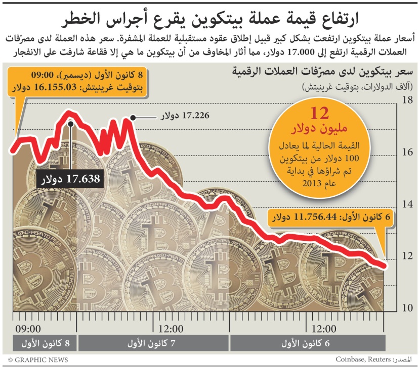 ارتفاع قيمة عملة بيتكوين يقرع أجراس الخطر
