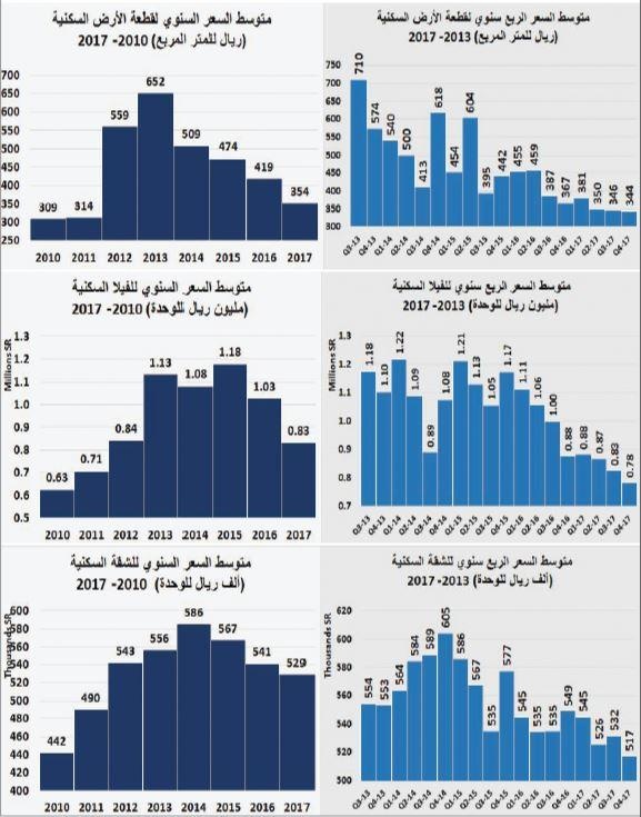  صفقات السوق العقارية تنخفض 71 % في أسبوع .. الأدنى في 3 أشهر 