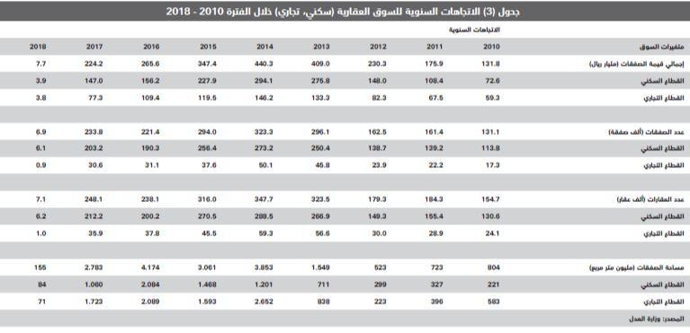  صفقات السوق العقارية تنخفض 71 % في أسبوع .. الأدنى في 3 أشهر 
