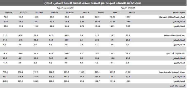  صفقات السوق العقارية تنخفض 71 % في أسبوع .. الأدنى في 3 أشهر 