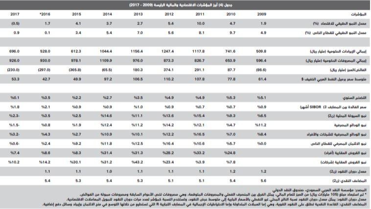  صفقات السوق العقارية تنخفض 71 % في أسبوع .. الأدنى في 3 أشهر 