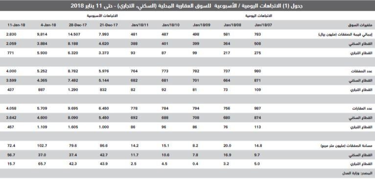  صفقات السوق العقارية تنخفض 71 % في أسبوع .. الأدنى في 3 أشهر 