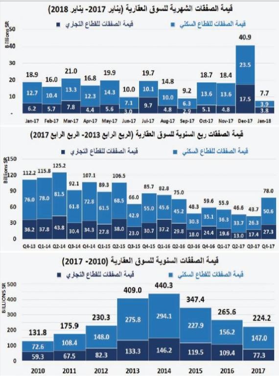  صفقات السوق العقارية تنخفض 71 % في أسبوع .. الأدنى في 3 أشهر 