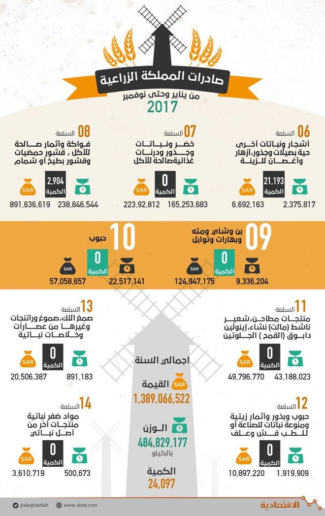 1.38 مليار ريال صادرات 9 سلع زراعية خلال 11 شهرا